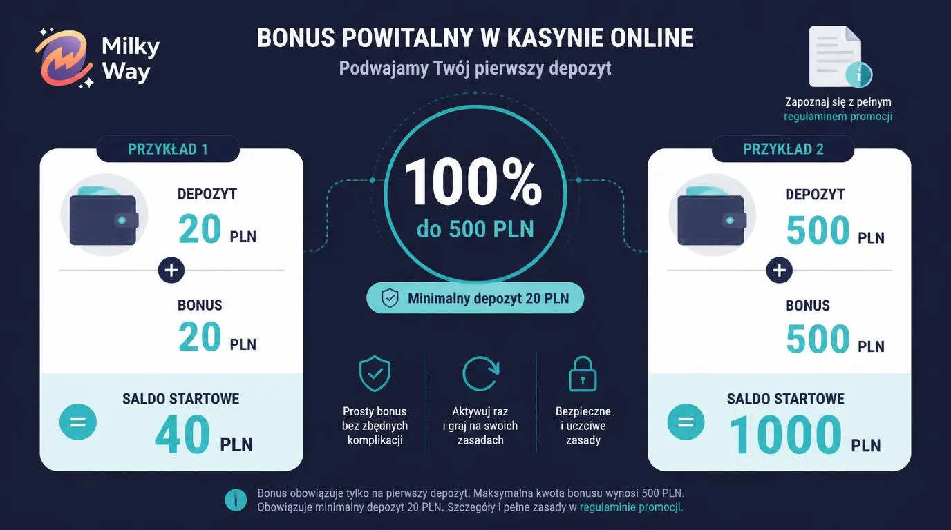 Schemat bonusu powitalnego 100% do 500 PLN z minimalnym depozytem 20 PLN